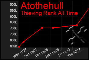 Total Graph of Atothehull