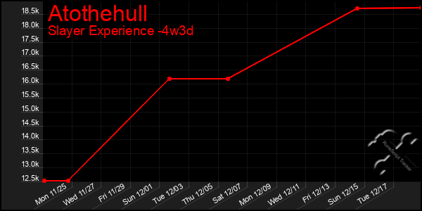 Last 31 Days Graph of Atothehull