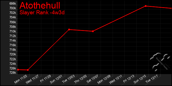 Last 31 Days Graph of Atothehull