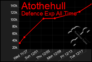 Total Graph of Atothehull