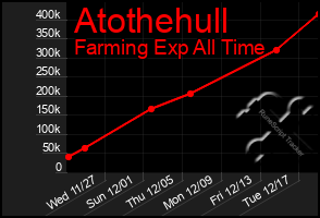 Total Graph of Atothehull