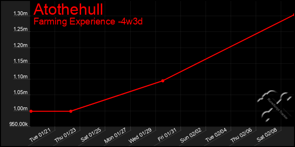 Last 31 Days Graph of Atothehull