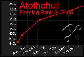 Total Graph of Atothehull