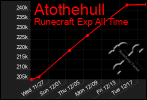 Total Graph of Atothehull