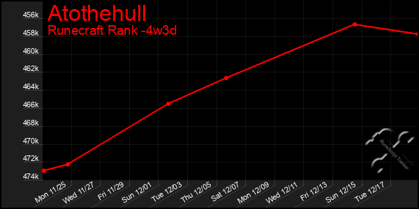 Last 31 Days Graph of Atothehull