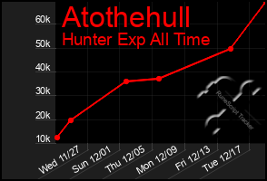 Total Graph of Atothehull