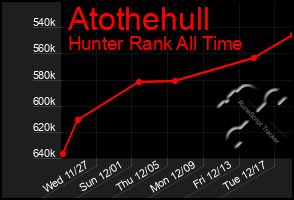 Total Graph of Atothehull