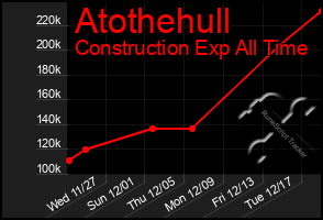 Total Graph of Atothehull