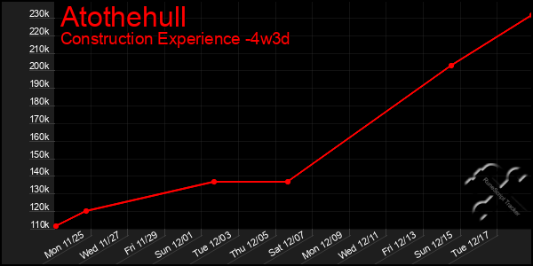 Last 31 Days Graph of Atothehull