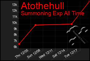 Total Graph of Atothehull