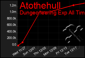 Total Graph of Atothehull