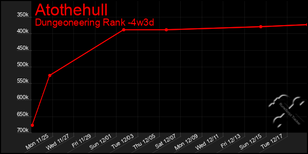 Last 31 Days Graph of Atothehull