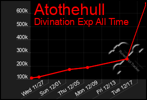 Total Graph of Atothehull