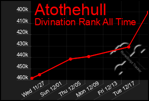 Total Graph of Atothehull