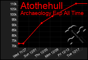 Total Graph of Atothehull