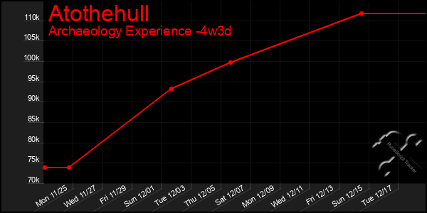 Last 31 Days Graph of Atothehull