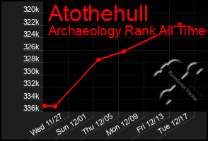 Total Graph of Atothehull