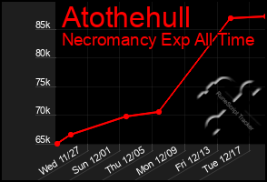 Total Graph of Atothehull