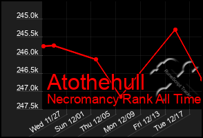 Total Graph of Atothehull