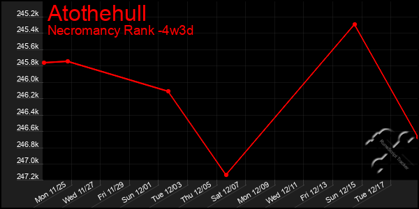 Last 31 Days Graph of Atothehull