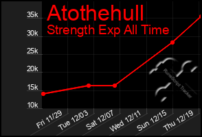 Total Graph of Atothehull