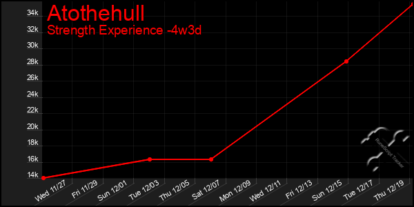 Last 31 Days Graph of Atothehull