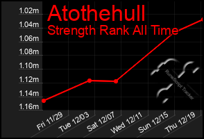 Total Graph of Atothehull