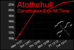 Total Graph of Atothehull