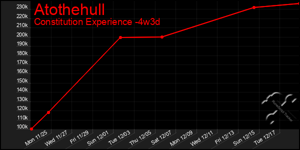 Last 31 Days Graph of Atothehull