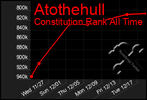 Total Graph of Atothehull