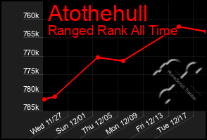 Total Graph of Atothehull