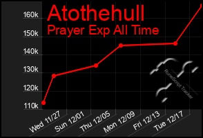 Total Graph of Atothehull