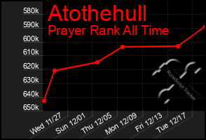 Total Graph of Atothehull