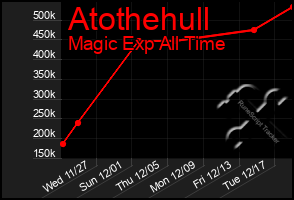 Total Graph of Atothehull