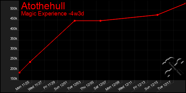 Last 31 Days Graph of Atothehull