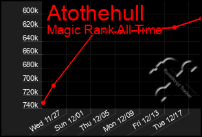 Total Graph of Atothehull