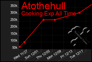 Total Graph of Atothehull