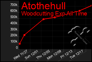 Total Graph of Atothehull