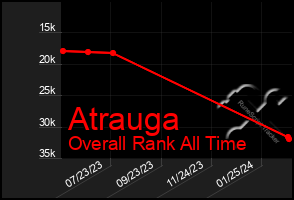 Total Graph of Atrauga