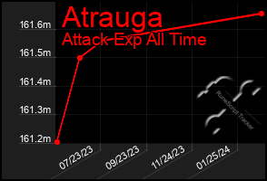 Total Graph of Atrauga