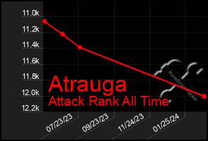 Total Graph of Atrauga