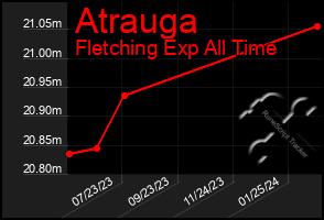 Total Graph of Atrauga