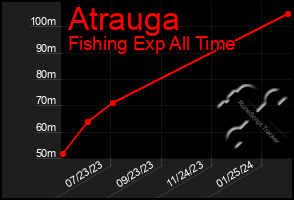 Total Graph of Atrauga