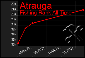 Total Graph of Atrauga