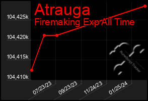 Total Graph of Atrauga