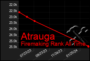 Total Graph of Atrauga