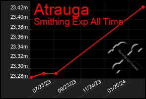 Total Graph of Atrauga