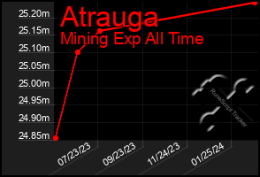 Total Graph of Atrauga