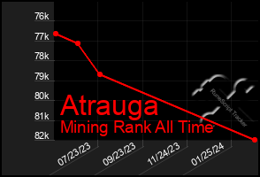 Total Graph of Atrauga