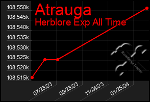 Total Graph of Atrauga